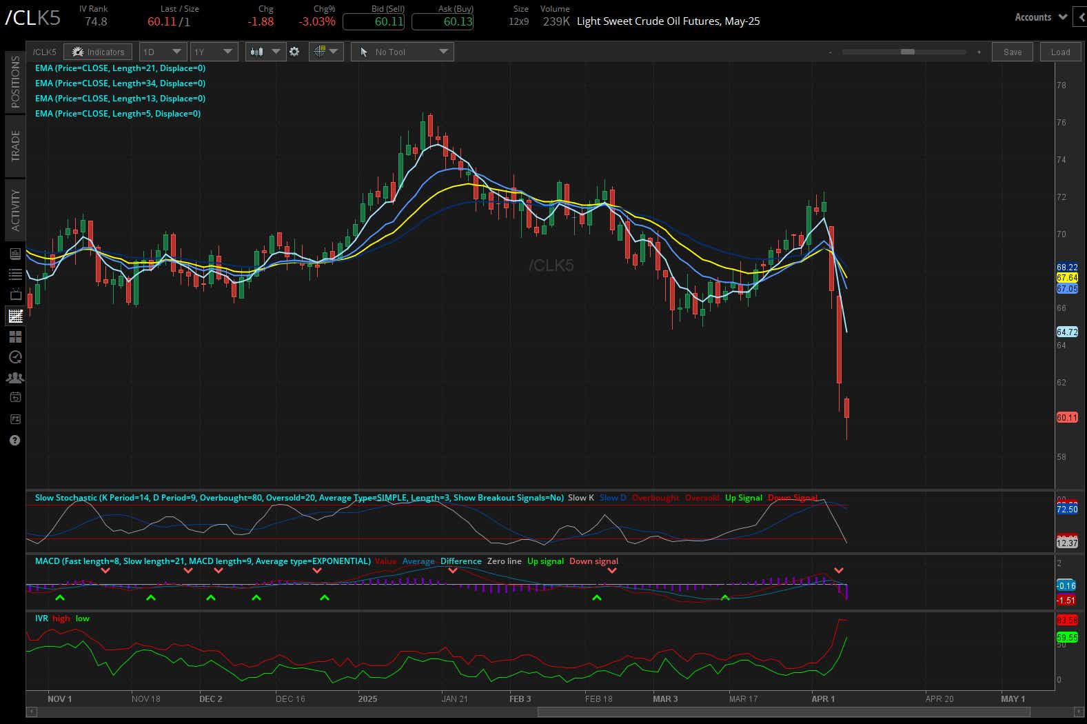 Light sweet crude oil, (/CLK5)