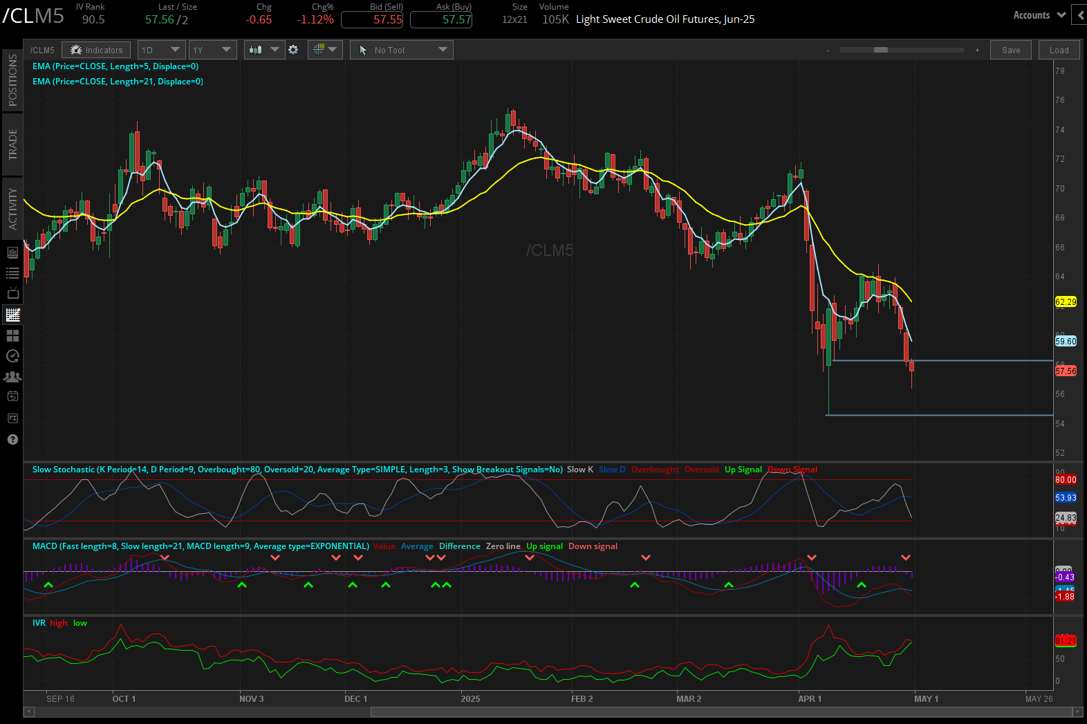 Light sweet crude oil, (/CLM5)
