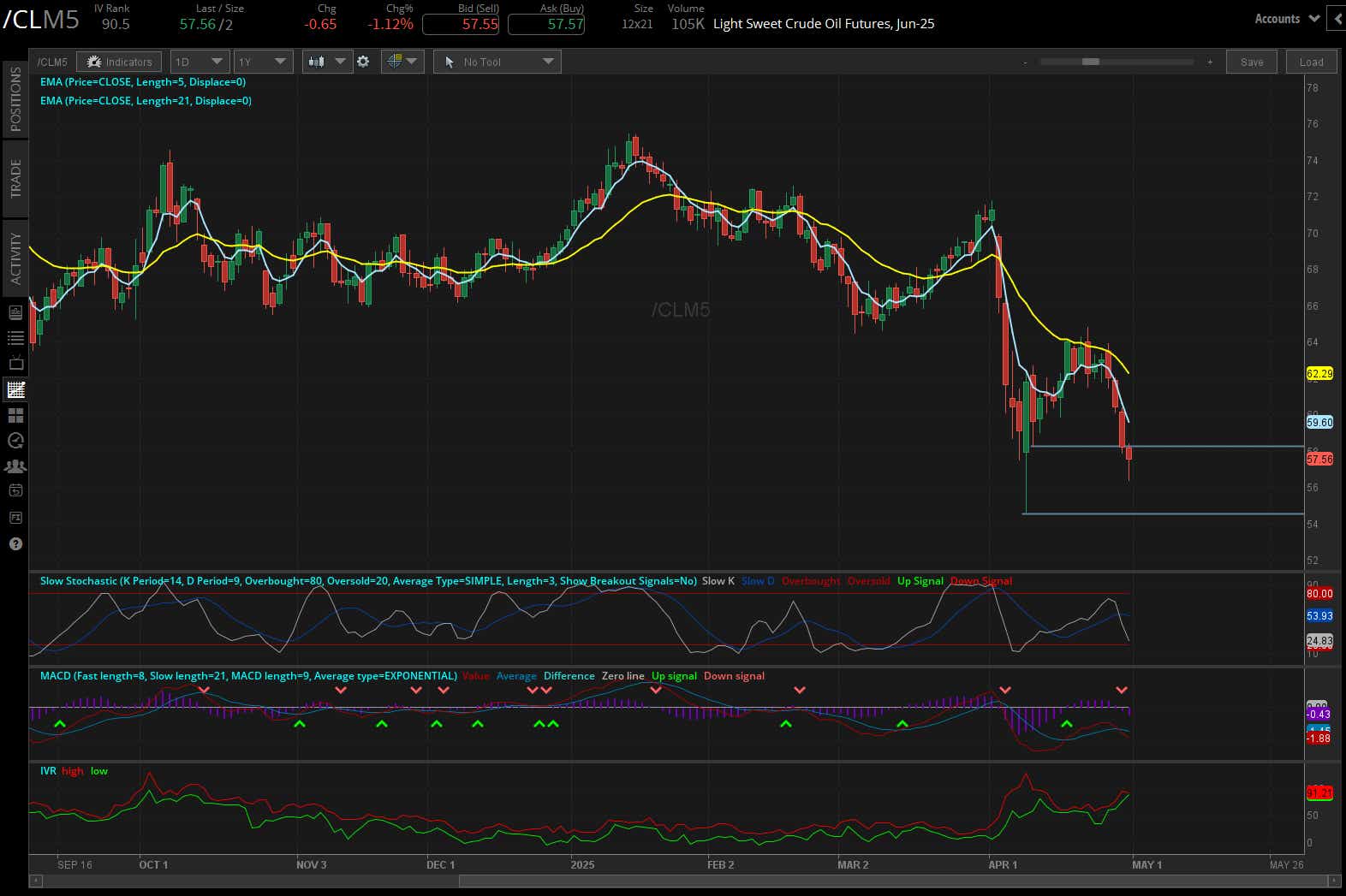 Light sweet crude oil, (/CLM5)