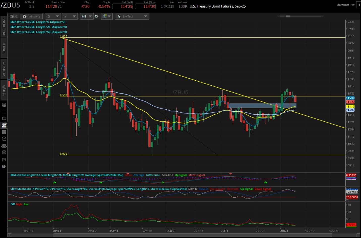 US Treasury Bond Futures, (/ZBU5)