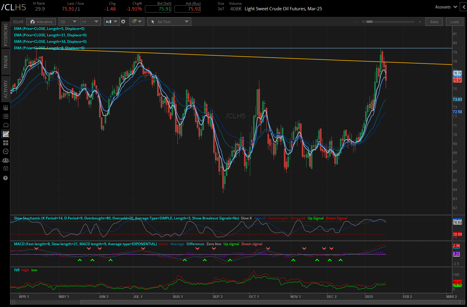 Crude oil prices (/CLH5)