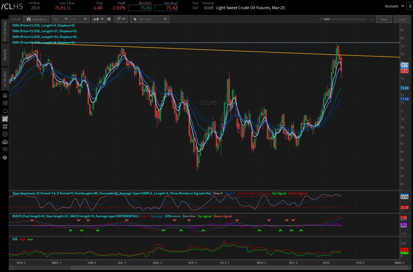 Crude oil prices (/CLH5)