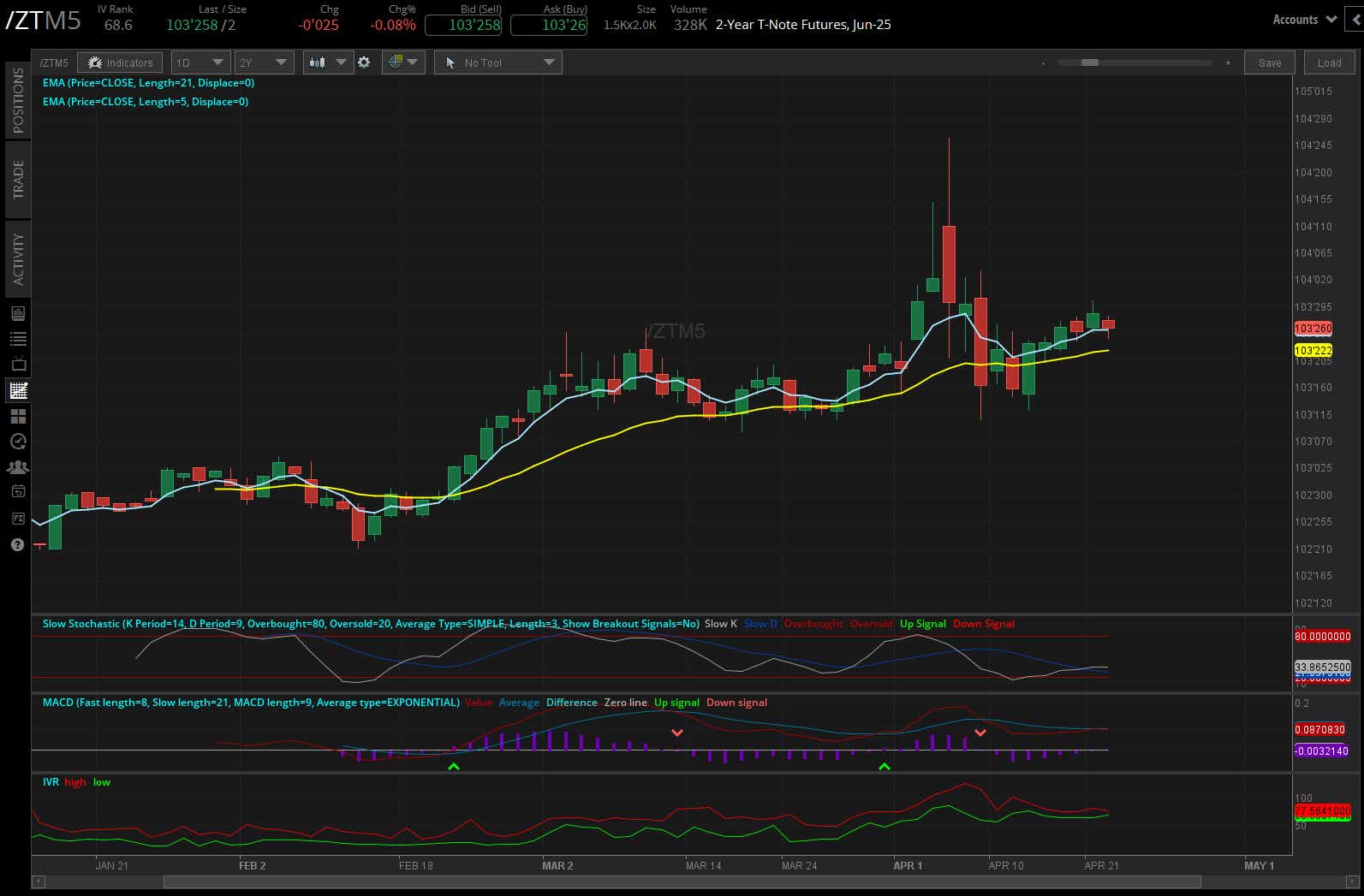 2 year T-note futures, (/ZNM5)