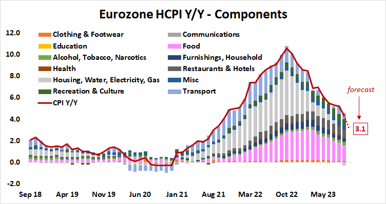 eurozone hcpi y/y components