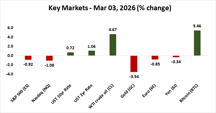 Top global markets performance - March 3, 2026