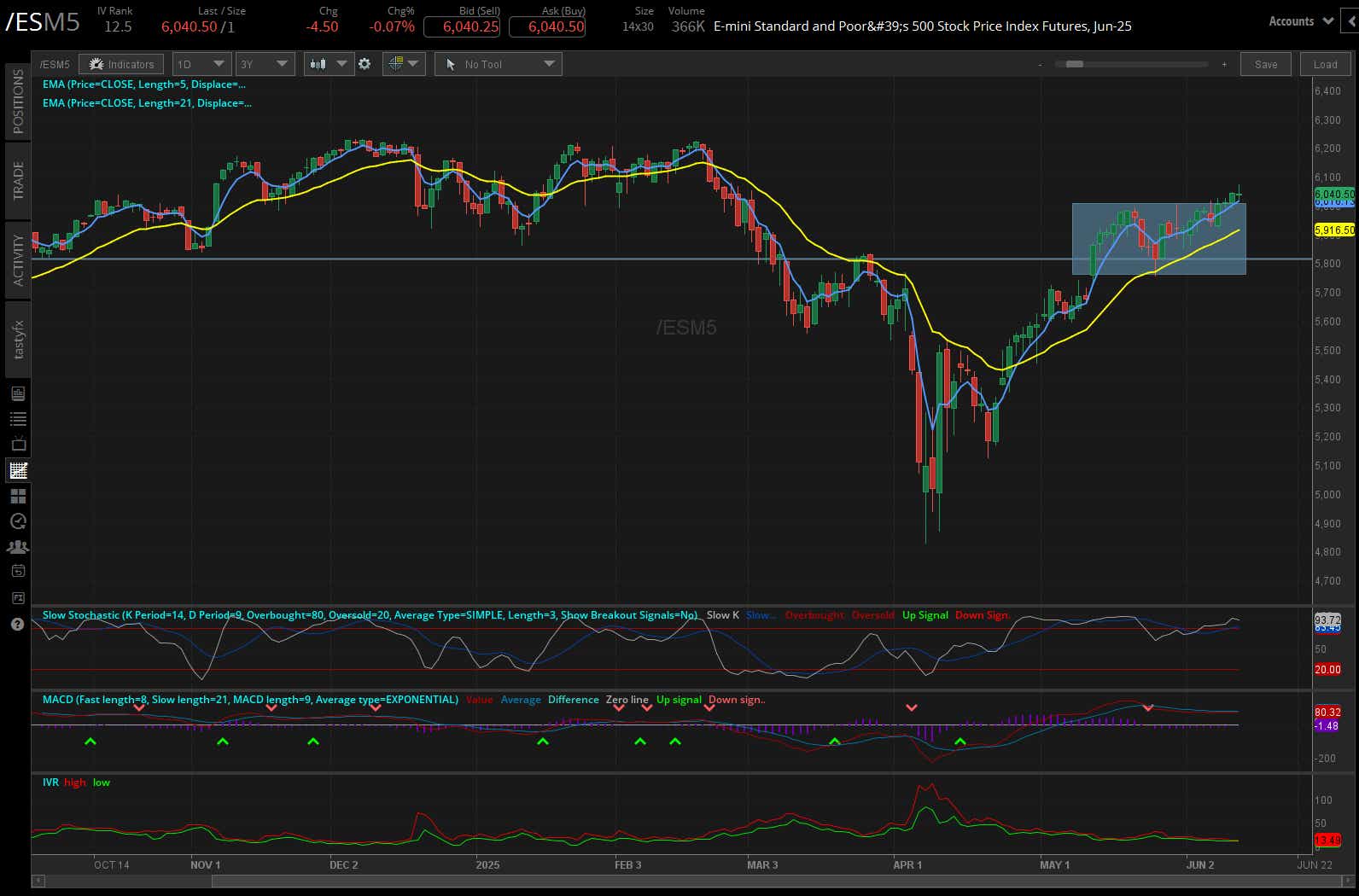 S&P500, (/ESM5)