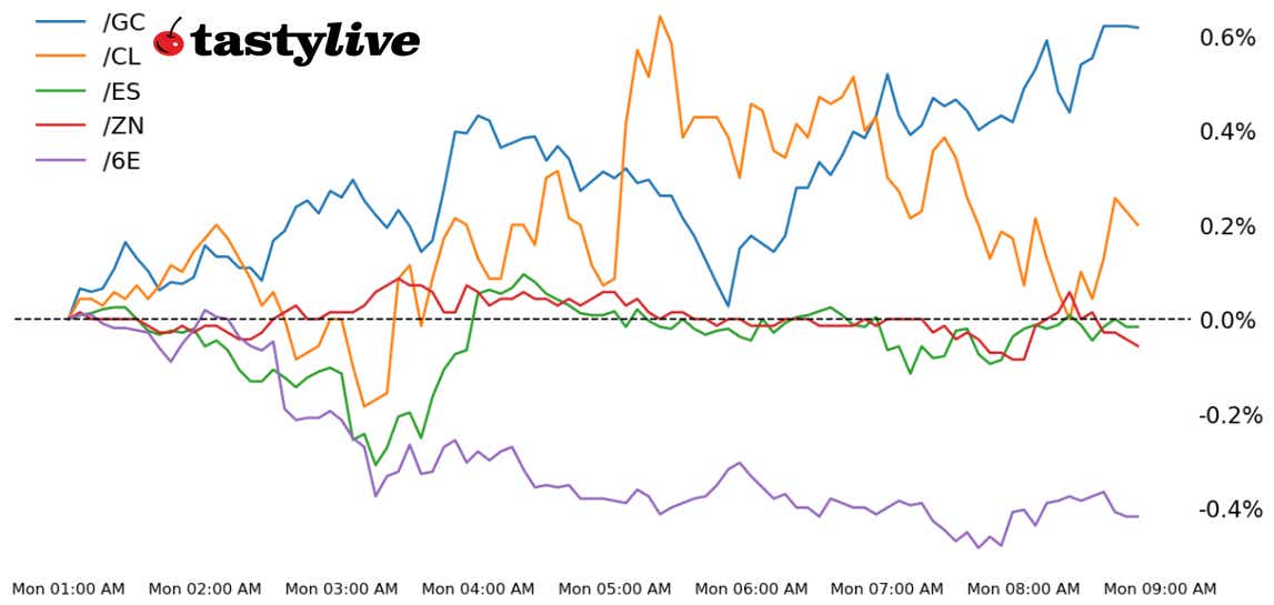 S&P 500, 10-year T-note, gold, crude oil, euro futures