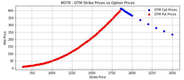 MSTR - OTM strike prices vs. option prices