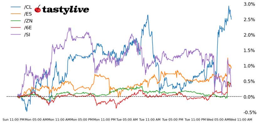 S&P 500, 10-year T-note, silver, crude oil, euro futures