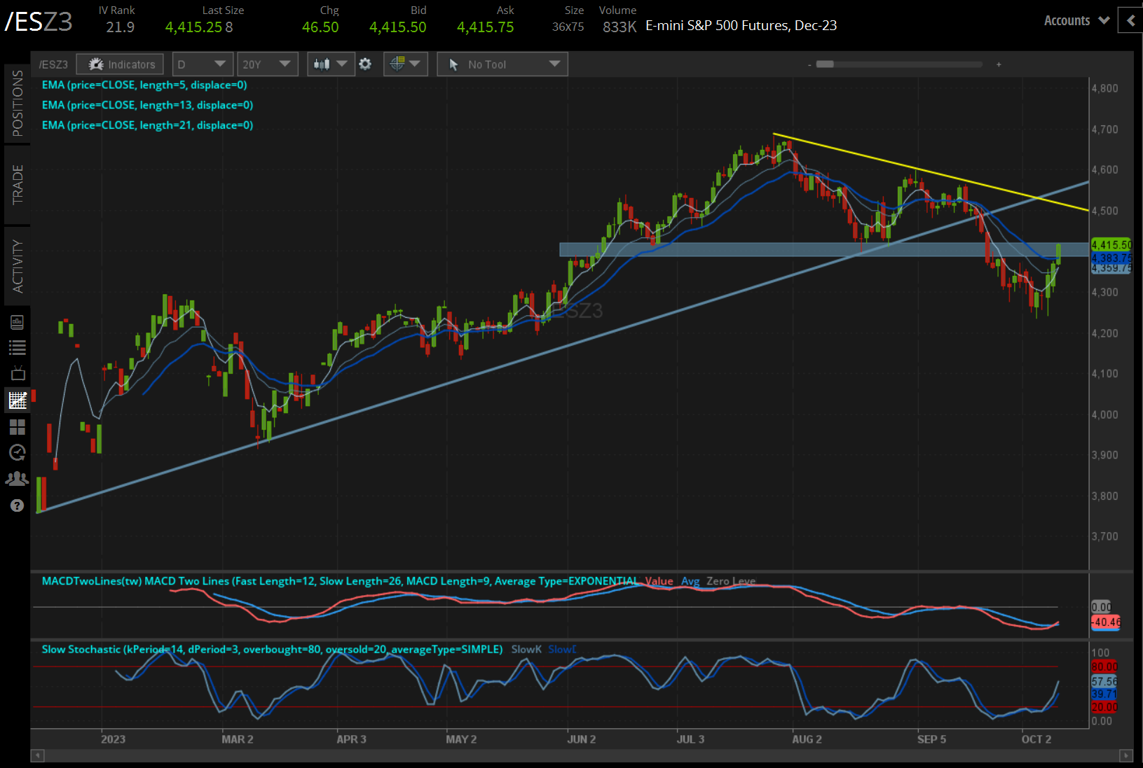 /ES S&P 500 price technical analysis: daily chart (September 2022 to September 2023)