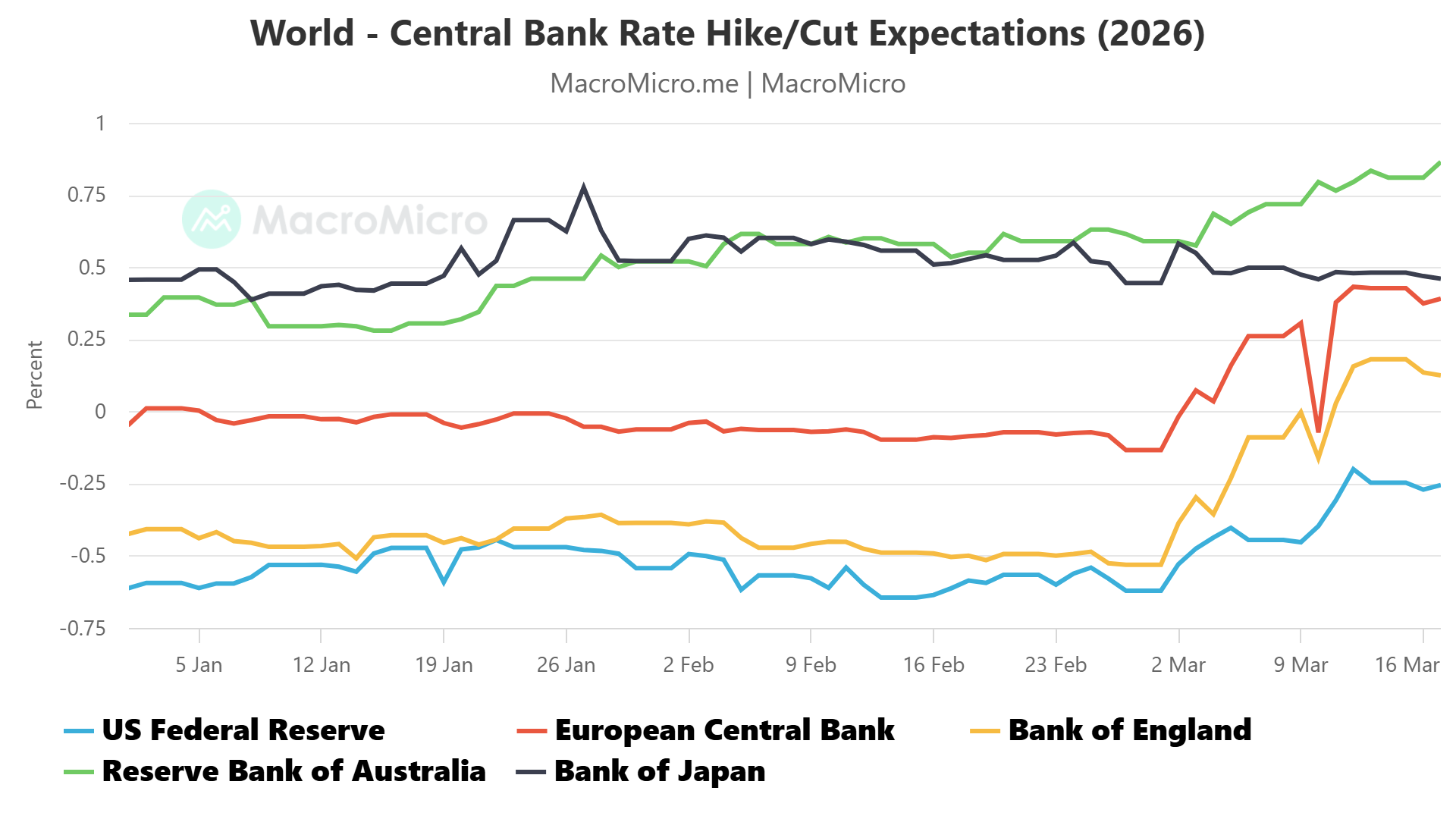 World Central Bank Rate Hike/Cut Expectations