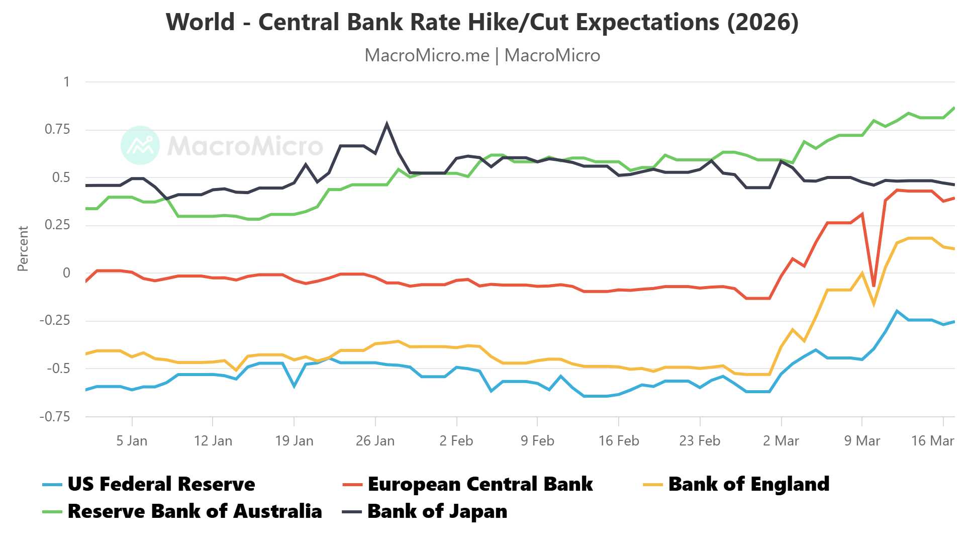 World Central Bank Rate Hike/Cut Expectations