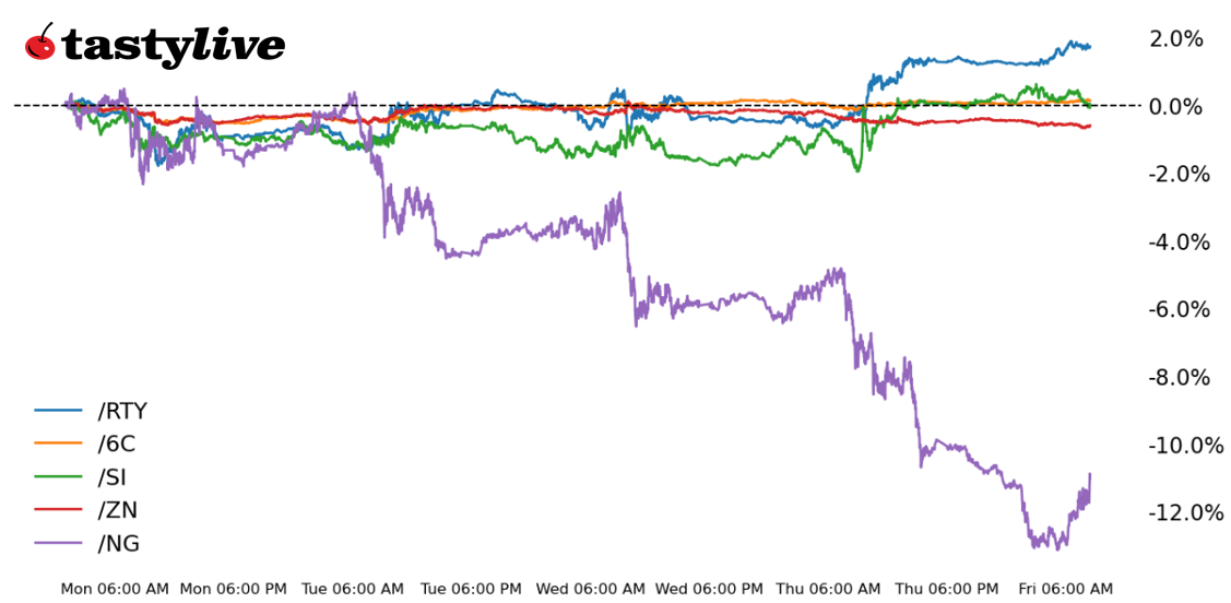 Russell, 10-year T-note, silver, natural gas, Canadian dollar futures 