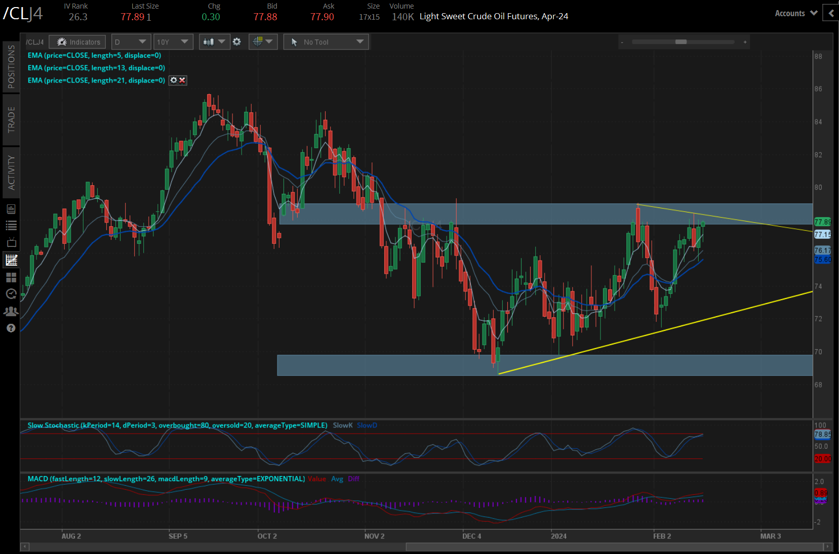 crude oil (/CLJ4) has displayed increasing resiliency