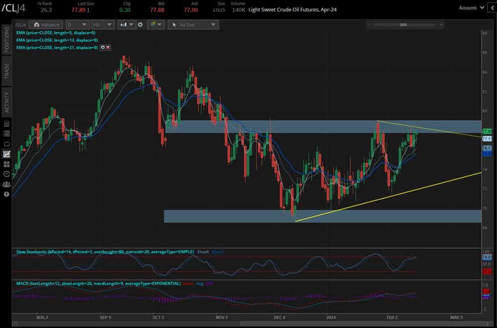 crude oil (/CLJ4) has displayed increasing resiliency