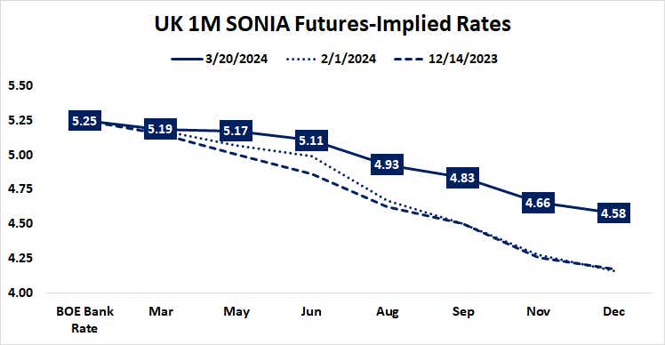UK 1M SONIA futures-implied rates