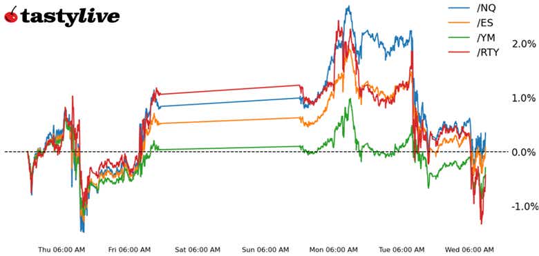 Year-to-date price percent change: /ES, /NQ, /RTY, /YM