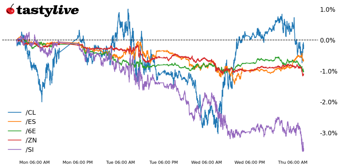 Five Futures IntradayP erformance