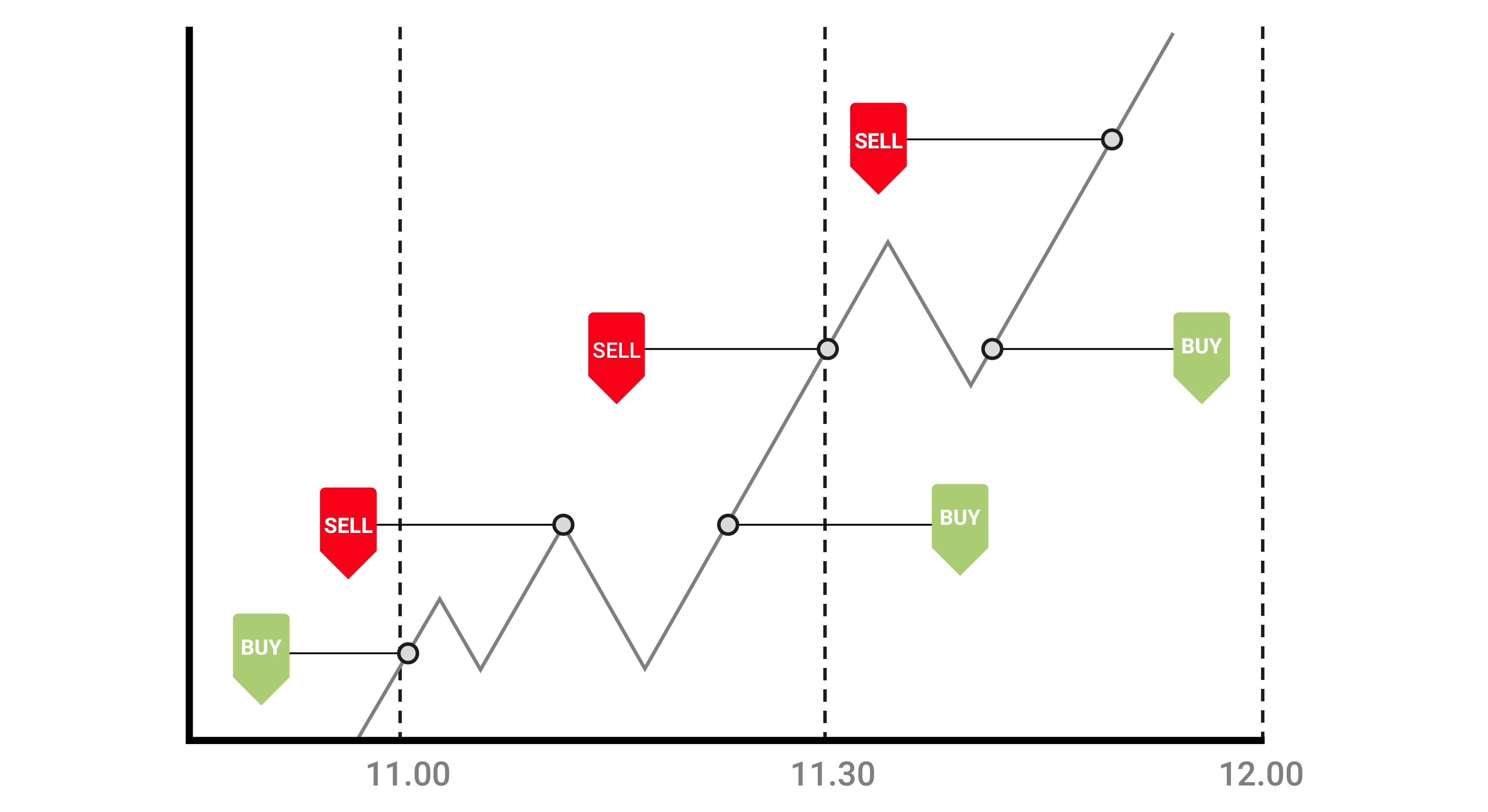 Graph on Scalping showing sell and buy