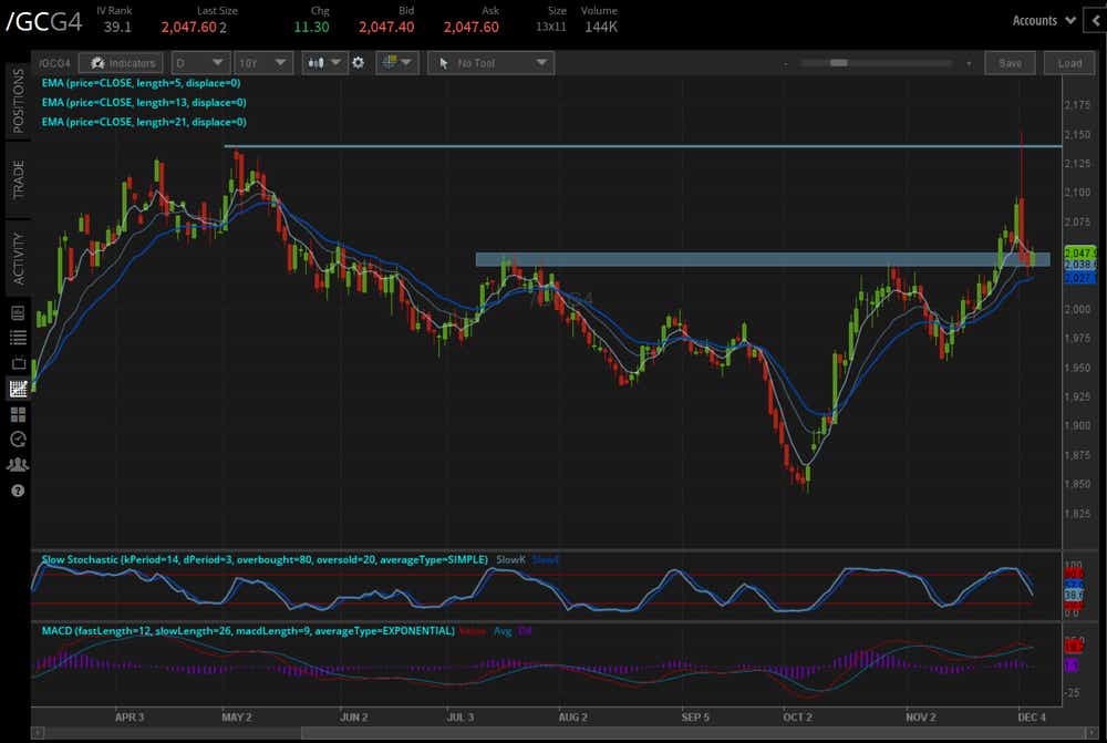 Technical Analysis Daily GC