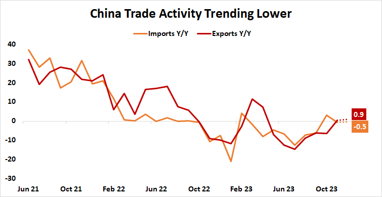 china trade activity 