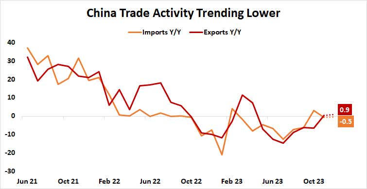 china trade activity
