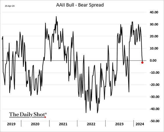 AAIl Bull - Bear Spread