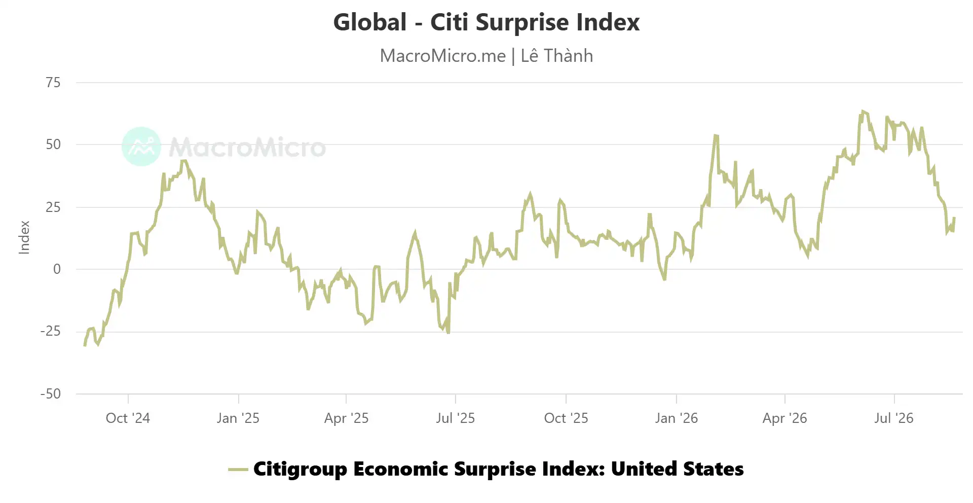 Citigroup US economic surprise index