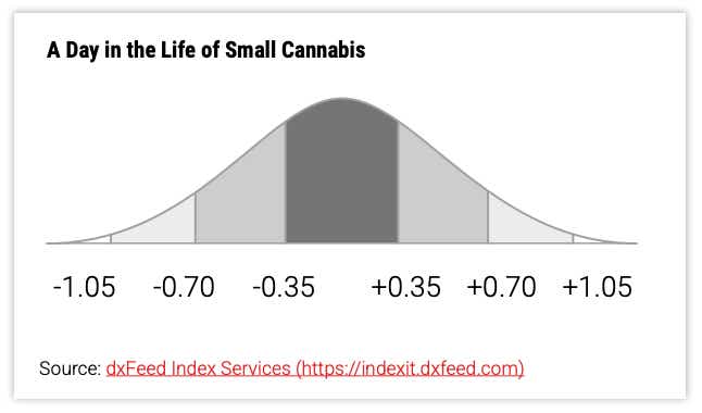 Average daily move chart for Small Cannabis (S420), with an average daily move of +/- 0.35 ($35)