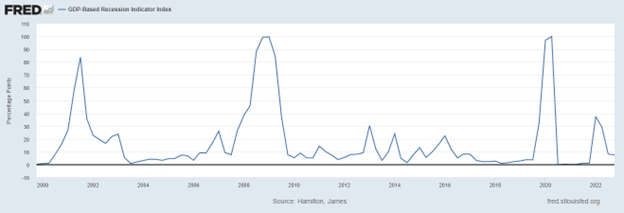 GDP-based Recession Indicator Index