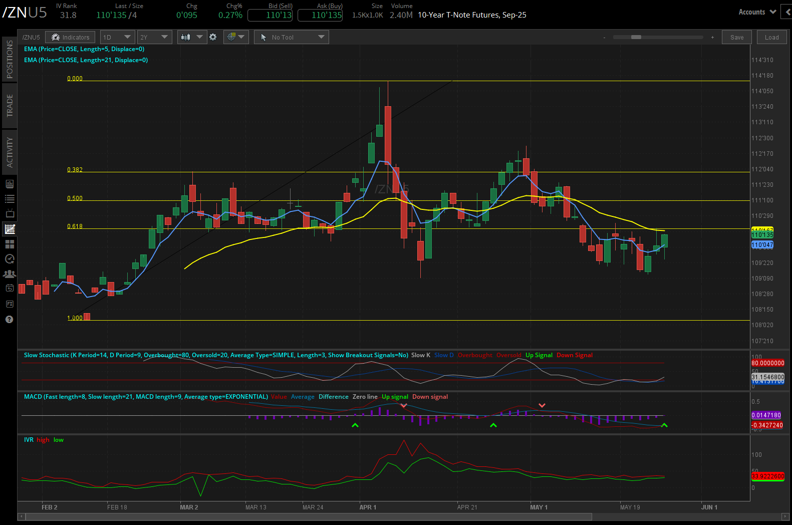 10-year T-Note futures (/ZN)