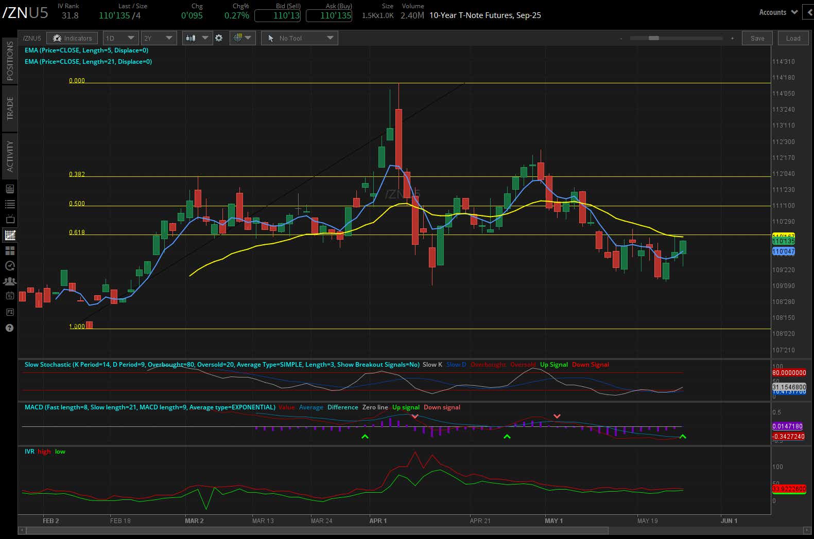10-year T-Note futures (/ZN)