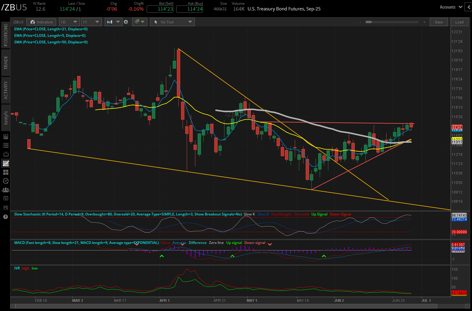 US treasury bond futures, (/ZBU5)