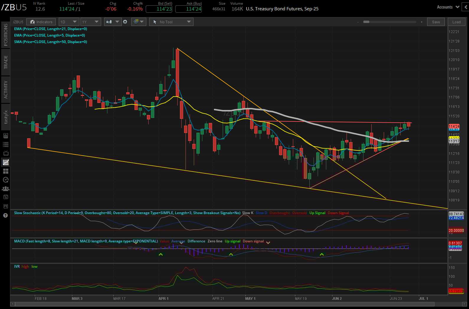 US treasury bond futures, (/ZBU5)
