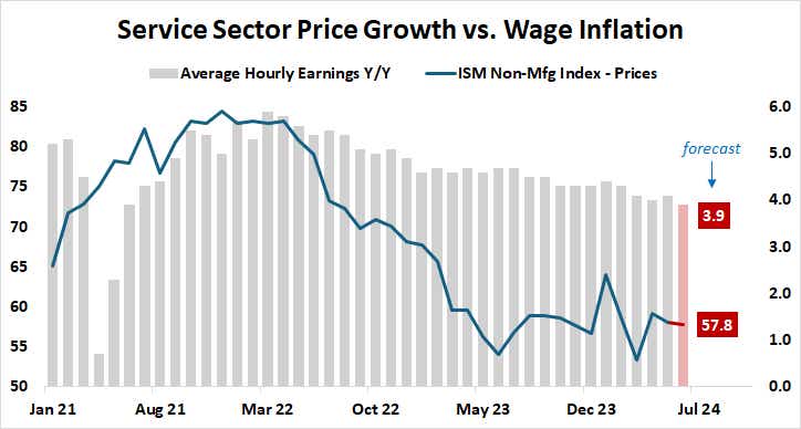 Service sector price growth vs. wage inflation