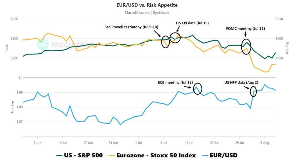 EUR_USD_vs._Risk_Appetite.png