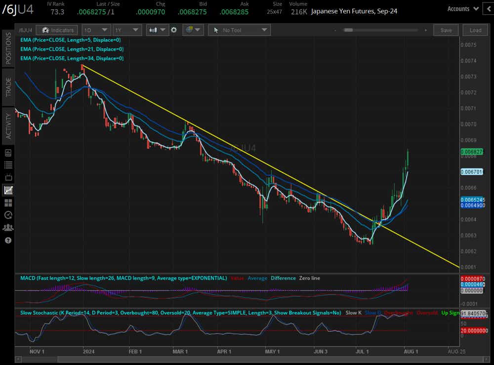 Japanese yen (/6JU4)
