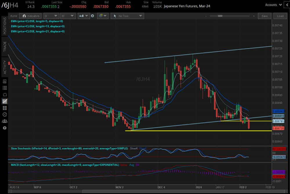 Japanese yen falters against strong dollar futures (/6JH4)