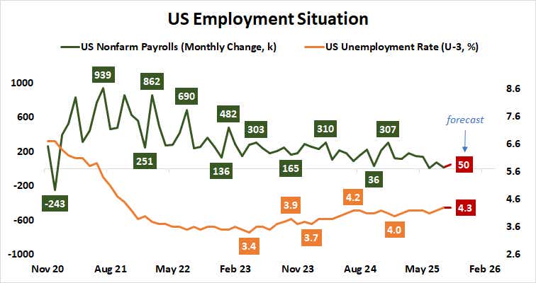 US employment situation - payrolls and unemployment rate