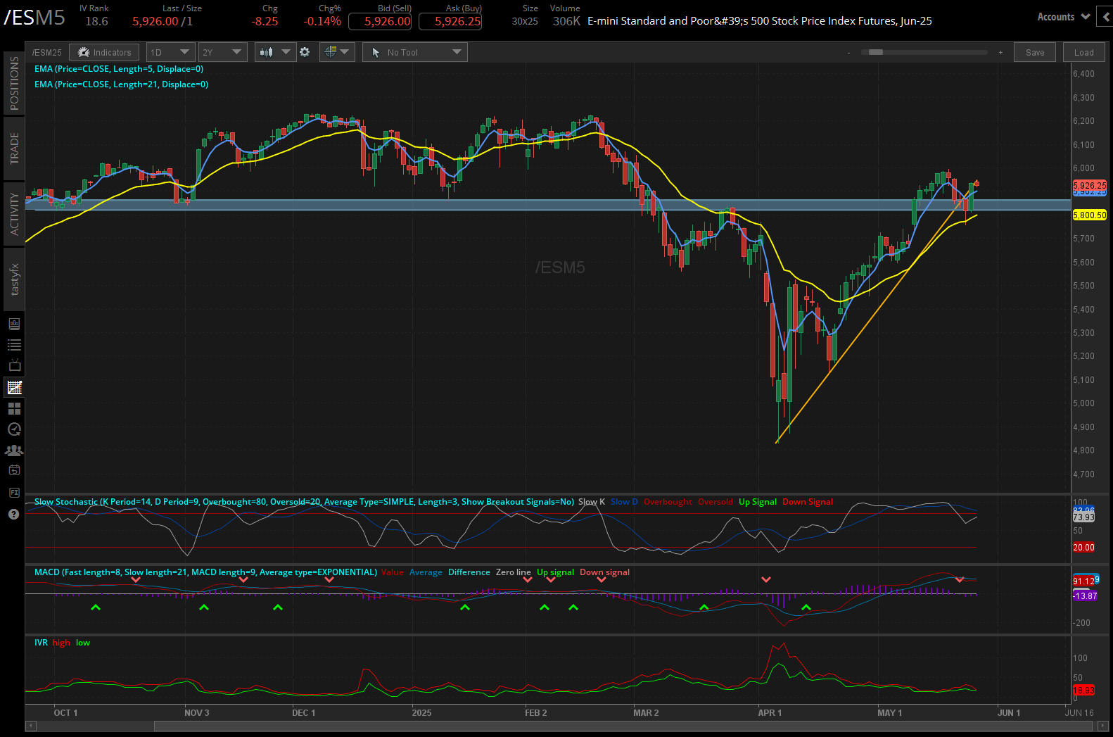 S&P500, (/ESM5)