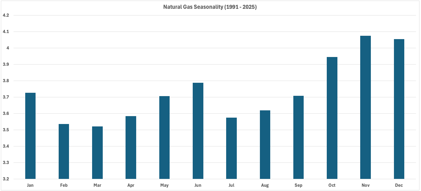 Natural Gas Seasonality 