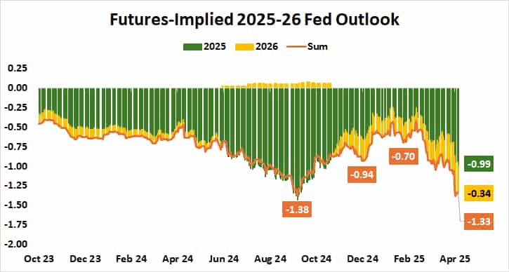 Futures-Implied 2025-26 Fed Outlook.png