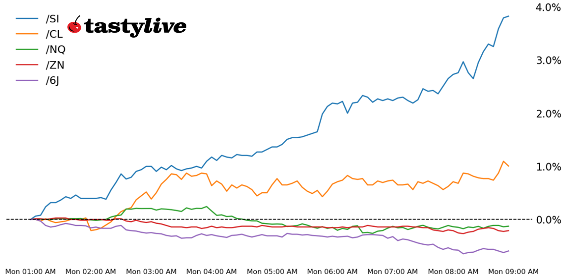 Nasdaq 100, 10-year T-note, silver, crude oil, Japanese yen futures