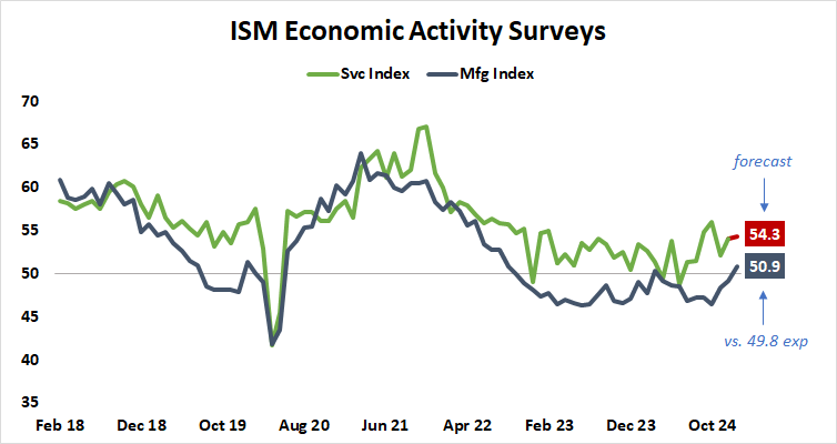 ISM Economic Activity Surveys.png