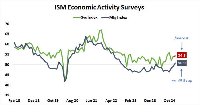 ISM Economic Activity Surveys.png