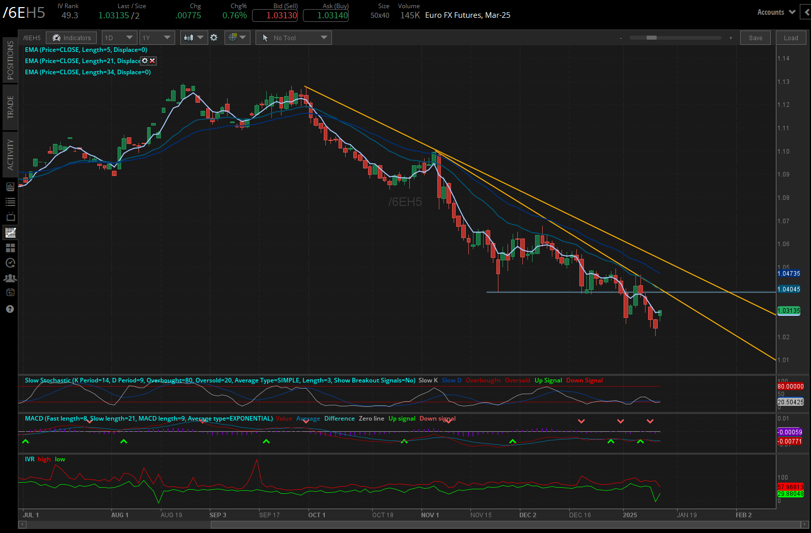 Euro futures (/6EH5) 