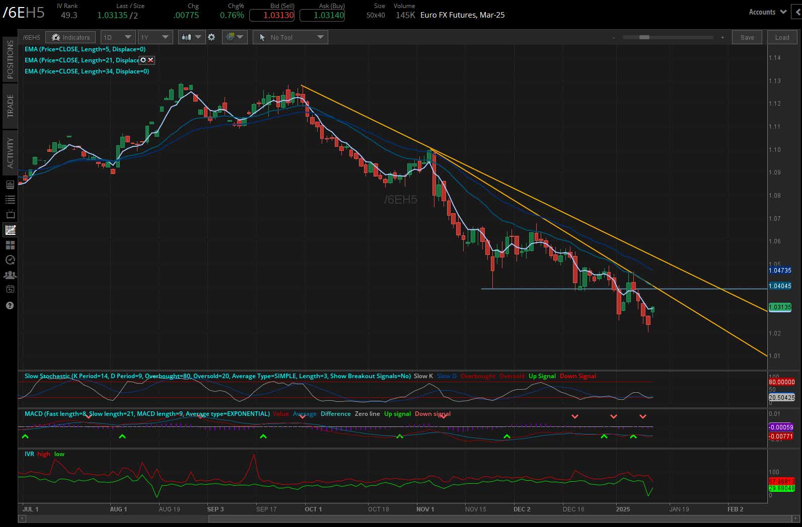 Euro futures (/6EH5)