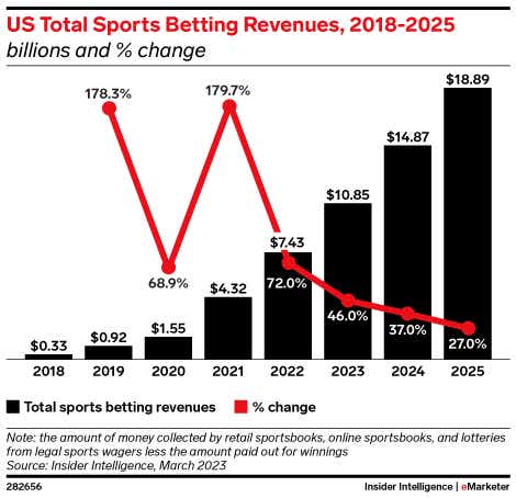 US Sports Betting Revenues 