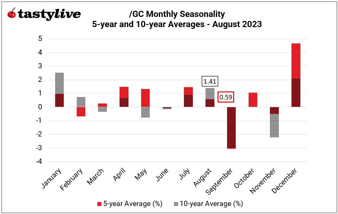 Monthly Seasonality in Gold (/GC)