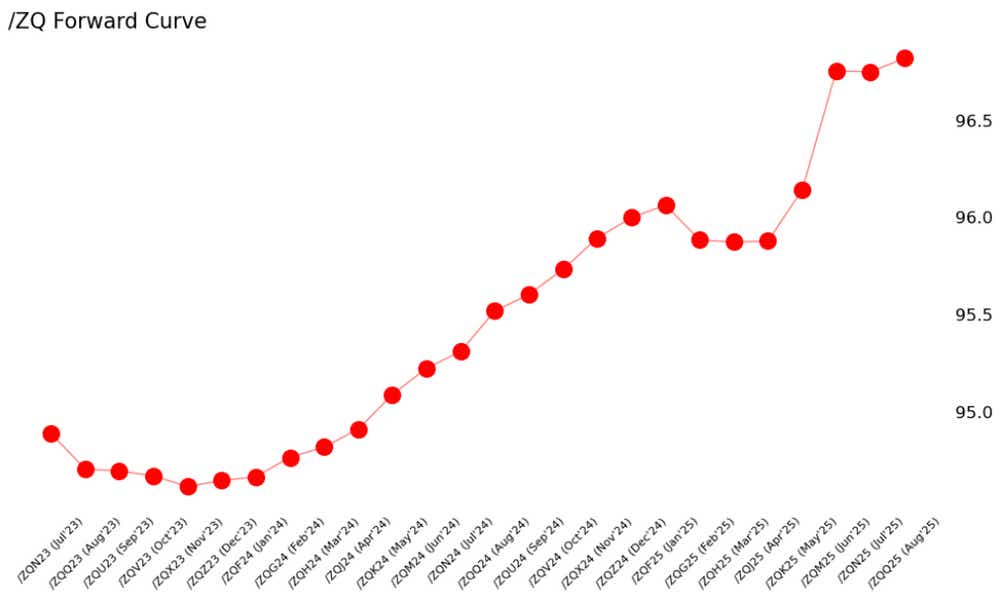 /ZQ Forward curve